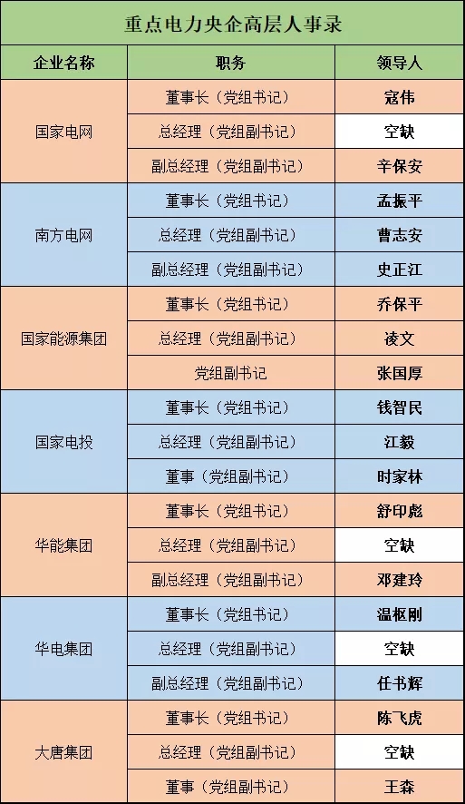 電力央企高層人事錄：頻繁大調(diào)和，要職空缺背后深意十足