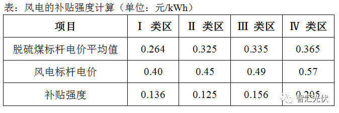 風(fēng)電已經(jīng)平價(jià)上網(wǎng)，光伏還會(huì)遠(yuǎn)嗎？