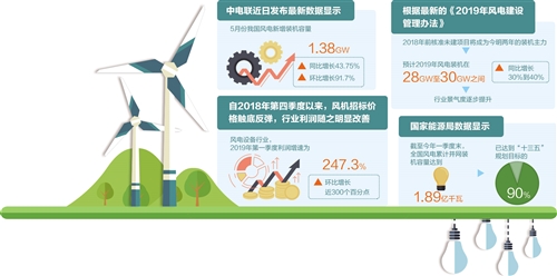 “搶裝”潮起 今年風電裝機容量或同比增長30%-40%