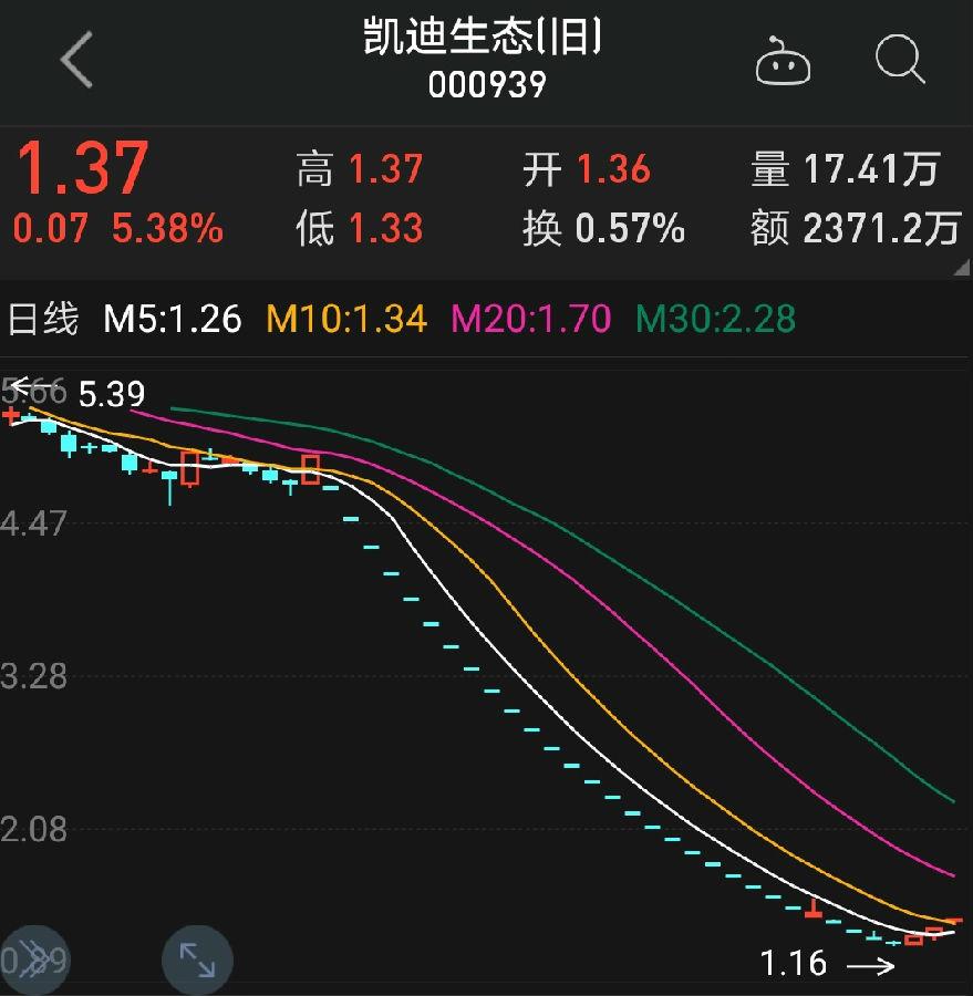 ST凱迪逆市三連板，139億元資產(chǎn)擬打包出售給中戰(zhàn)華信