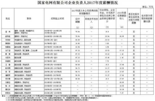 7大電力央企高層工資曝光，舒印彪、孟振平等大佬誰(shuí)年薪最高？