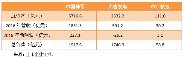 央企“拉郎配”：神華、大唐、中廣核有望合并中國巨無霸