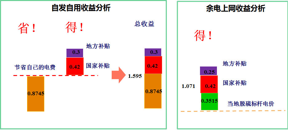 從各地電價(jià)看630后兩類分布式項(xiàng)目的收益變化