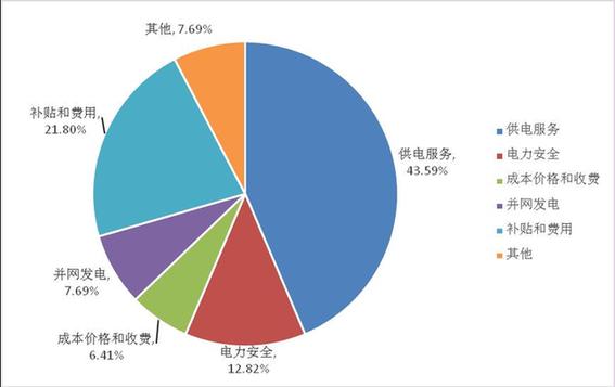 2017年9月份西北能源監(jiān)管投訴舉報熱線情況