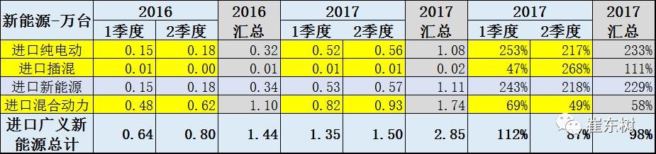 深析上半年中國進口新能源汽車進銷情況