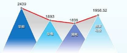 華能與國家電投“有意在往一起想”，國家電投董事長王炳華：大戲在后頭！