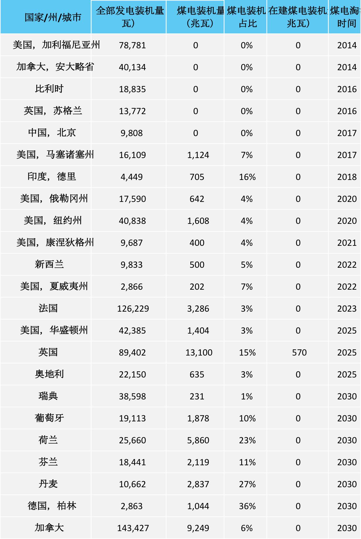 23個(gè)國家和地區(qū)正逐步淘汰煤電，近5000億美元資產(chǎn)已撤出！