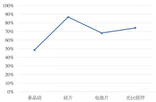 移除4座大山，中國光伏直接實現(xiàn)平價上網(wǎng)