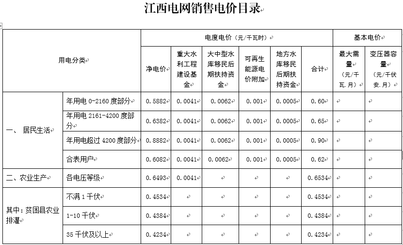 降1.81分！江西再降一般工商業(yè)電價