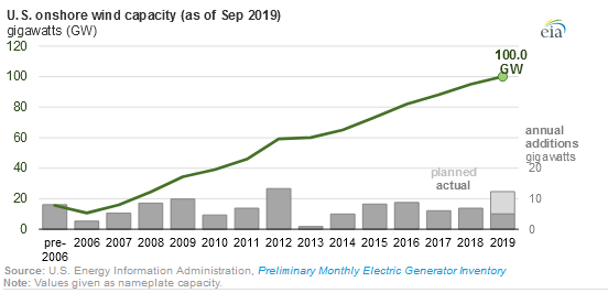 到2020年底美國陸上風電有望達到122吉瓦