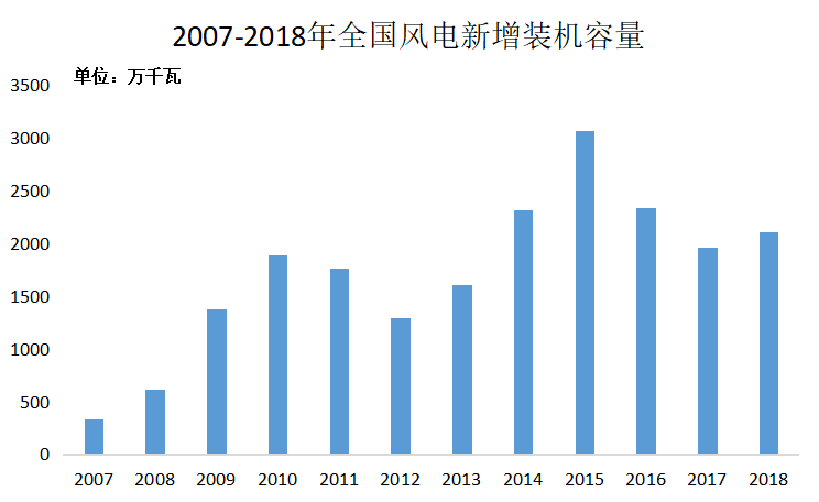 搶芯材又搶人才，風(fēng)電“搶裝”如此激烈