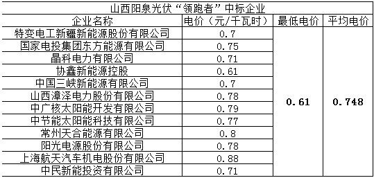 第三批光伏領(lǐng)跑者競選新規(guī)或引發(fā)“鲇魚效應(yīng)”