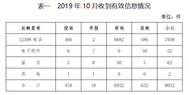 2019年10月12398能源監(jiān)管熱線(xiàn)投訴舉報(bào)處理情況