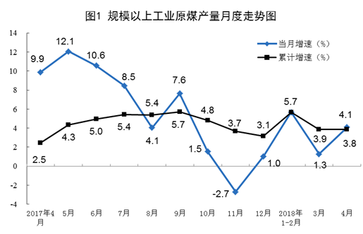 2018年4月規(guī)模以上工業(yè)原煤、天然氣、電力生產(chǎn)情況