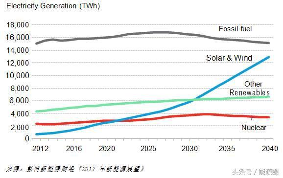 全球光伏風(fēng)電成本加速下降 煤電在中印兩國難以為繼