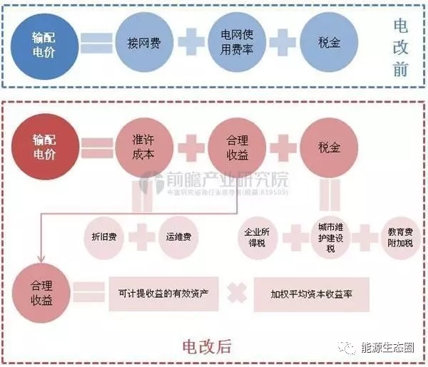 說說國內(nèi)輸配電價改革的那些事兒？