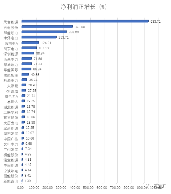 電力行業(yè)三季度―火電收入回升，水電收入下滑