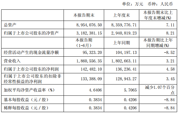 特變電工上半年營業(yè)收入186.1億