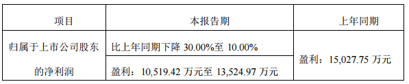 金雷風(fēng)電2018年業(yè)績預(yù)計(jì)同向下降