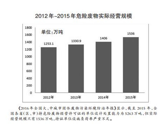 危廢處理2020年有望達(dá)1800多億元 “黃金時(shí)代”已經(jīng)開(kāi)啟？