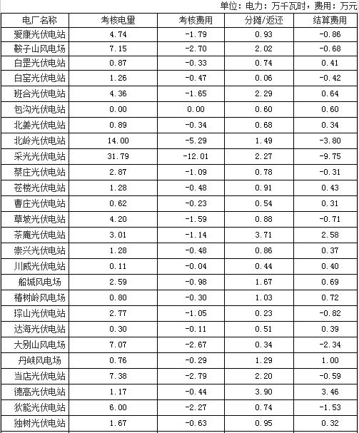 河南8月風光電廠并網(wǎng)運行管理結算情況