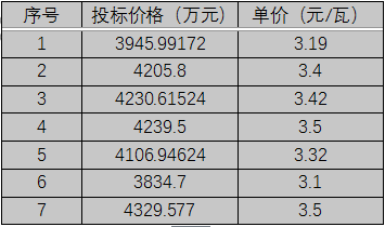 單晶3.1元/瓦、多晶2.9元/瓦以上，華潤(rùn)電力、南網(wǎng)能源、粵水電近期組件招標(biāo)價(jià)格一覽