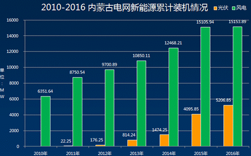 蒿峰：大規(guī)模新能源接入電網(wǎng)調(diào)頻調(diào)峰問(wèn)題整體解決方案