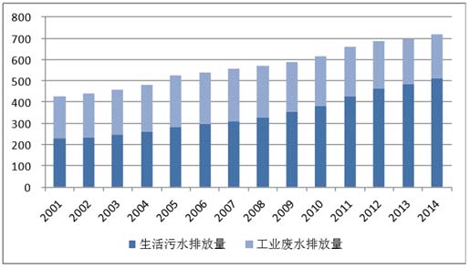 2016年中國污水處理行業(yè)市場現(xiàn)狀及發(fā)展趨勢(shì)預(yù)測