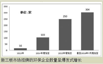 新三板環(huán)保企業(yè)如何迎來(lái)資本春天？