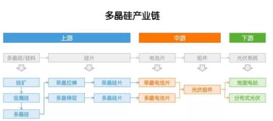 多晶硅：因?yàn)楣夥?，成也政策，敗也政? width=