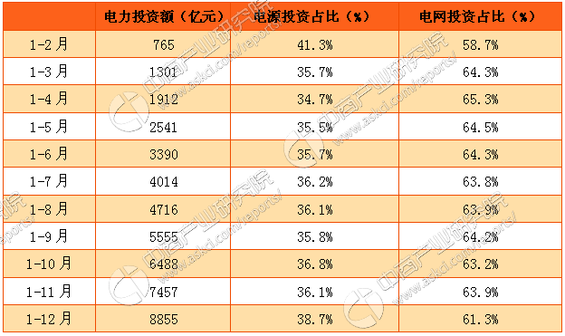 2016年1-12月中國電力投資情況分析（附圖表）