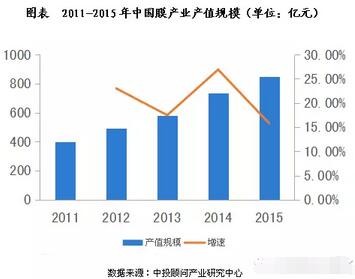 我國膜法水處理市場規(guī)模及趨勢(shì)預(yù)測（圖）