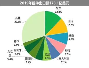 海外疫情嚴(yán)峻，七成依賴出口的中國光伏組件怎么辦?