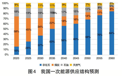 碳中和、電力系統(tǒng)脫碳與煤電退出