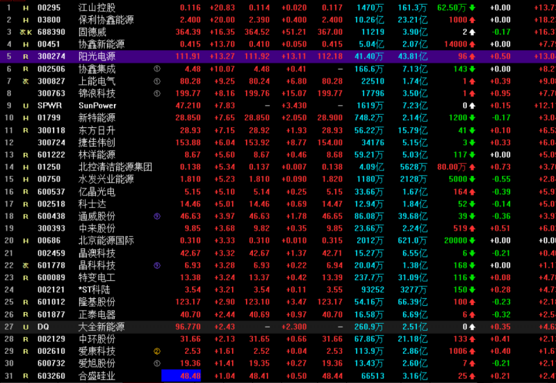 光伏概念持續(xù)走高 協(xié)鑫集成漲停，固德威大漲17%，陽光電源漲超13%