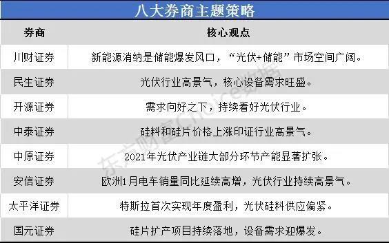 一沾“光伏”就火！市場空間幾何？來看看八大券商如何看