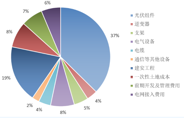 光伏度電成本測(cè)算與分析