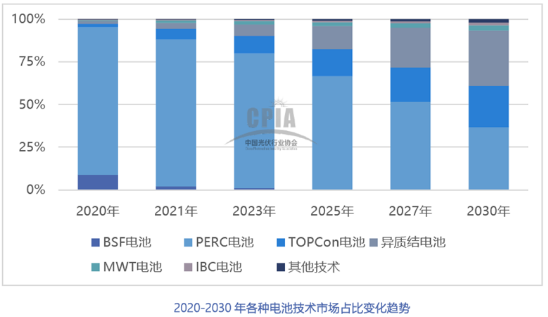 2021年中國光伏銀漿市場規(guī)模將達(dá)2636噸，價(jià)值超過百億元