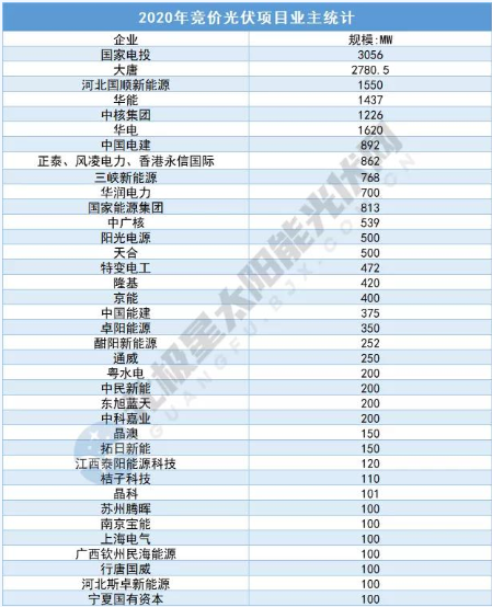 2021年光伏新政大變，這70GW項目將是并網(wǎng)主力！