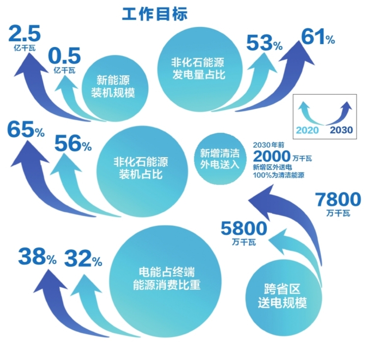 南方電網(wǎng)公司發(fā)布服務(wù)碳達(dá)峰、碳中和工作方案