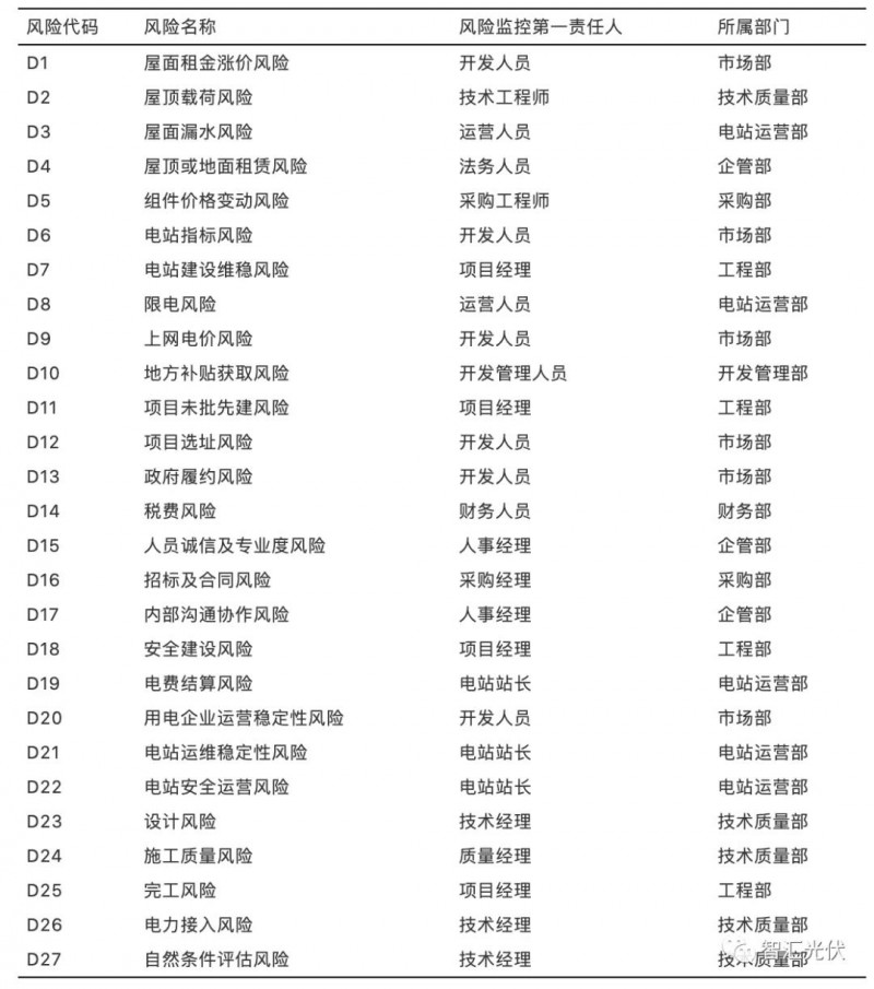 國內(nèi)光伏項目的27項風(fēng)險及規(guī)避措施！