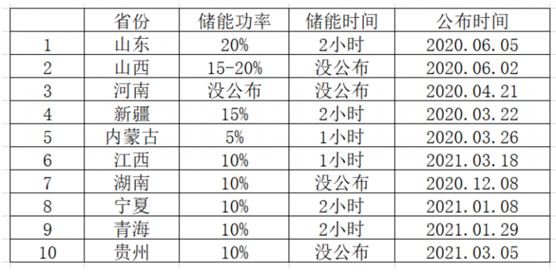 光伏要強(qiáng)配儲(chǔ)能，怎么設(shè)計(jì)才劃算？