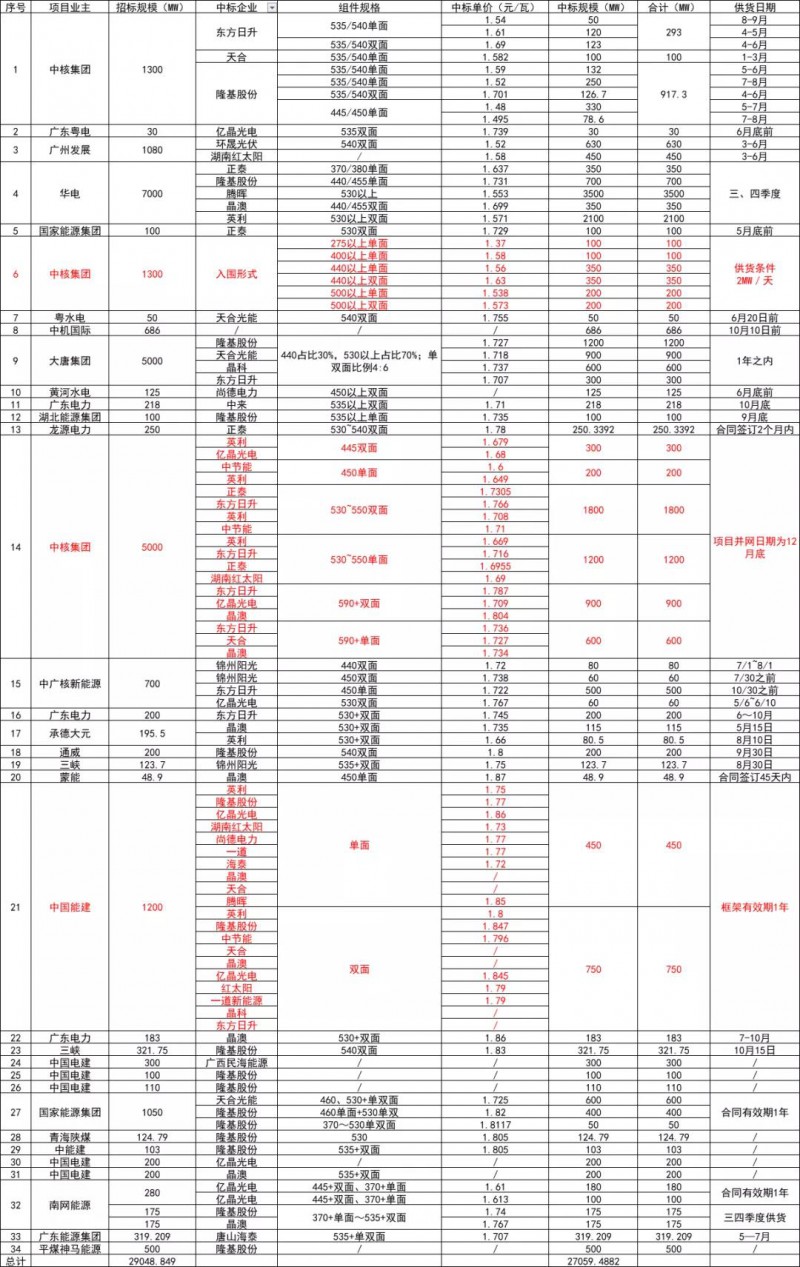 上半年29GW組件集采“背后”：價格難定、訂單分化，招標陷入“內(nèi)卷”式混亂