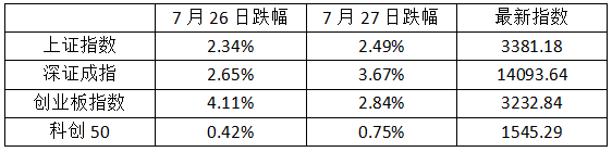 A股連續(xù)兩日暴跌，7只光伏股中招跌停！