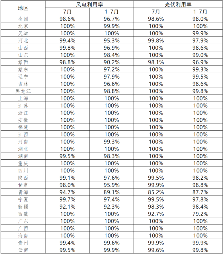 青海、西藏光伏利用率偏低！7月各省新能源并網(wǎng)消納情況正式公布