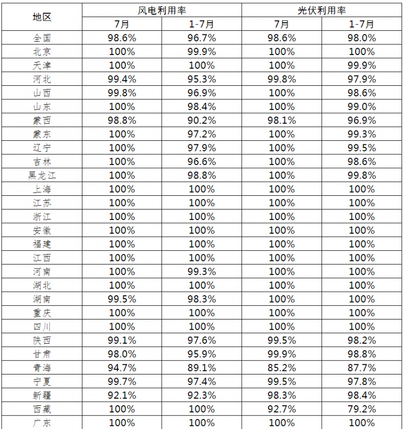 光伏利用率98.6%！2021年7月全國(guó)新能源并網(wǎng)消納情況公布