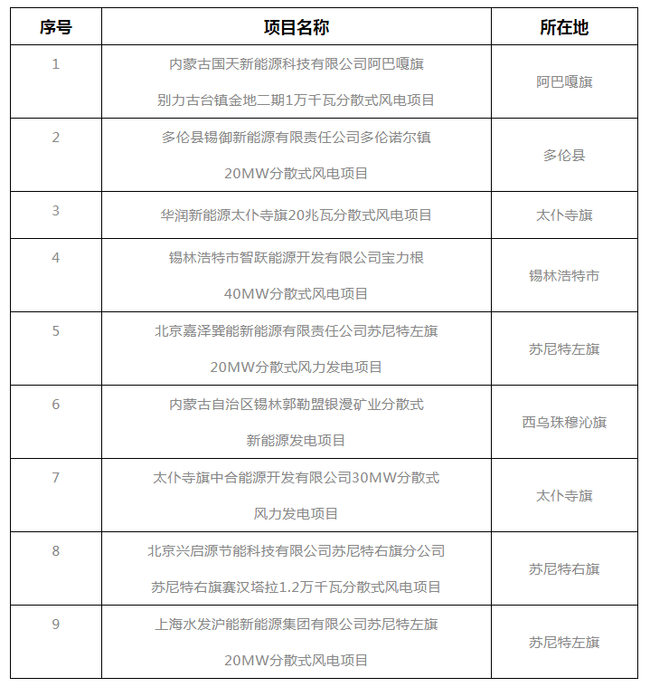 錫盟能源局公示2021年分散式風(fēng)電、分布式光伏項(xiàng)目競(jìng)爭(zhēng)優(yōu)選結(jié)果