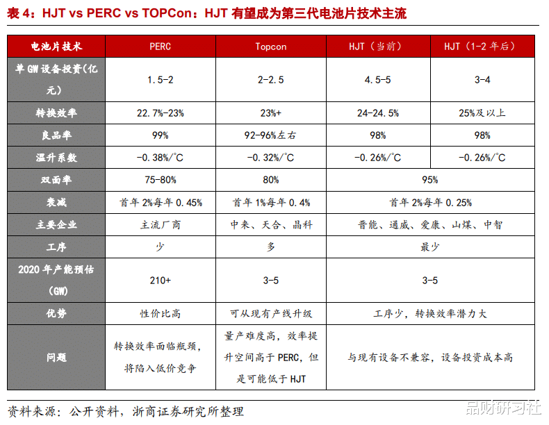 HJT電池：光伏電池片重大技術(shù)變革！