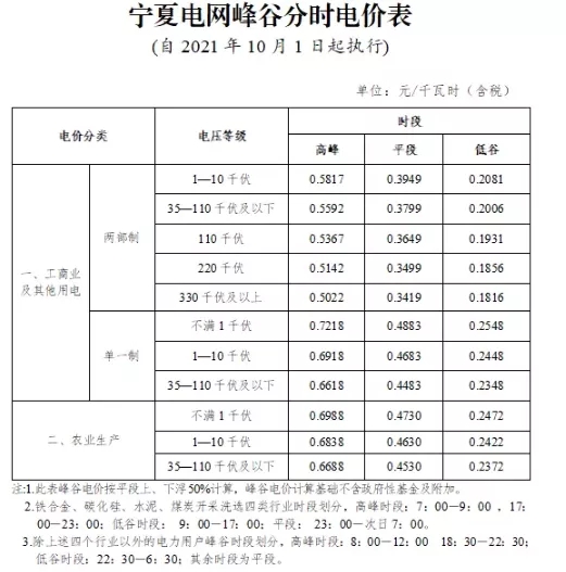 寧夏自治區(qū)：完善峰谷分時(shí)電價(jià)機(jī)制  峰段電價(jià)上浮50%！