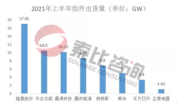 2021年光伏上半年財(cái)報(bào)解讀：105家企業(yè)總營收3712億元，同比增長146%；凈利潤450.58億元，同比增長61.72%